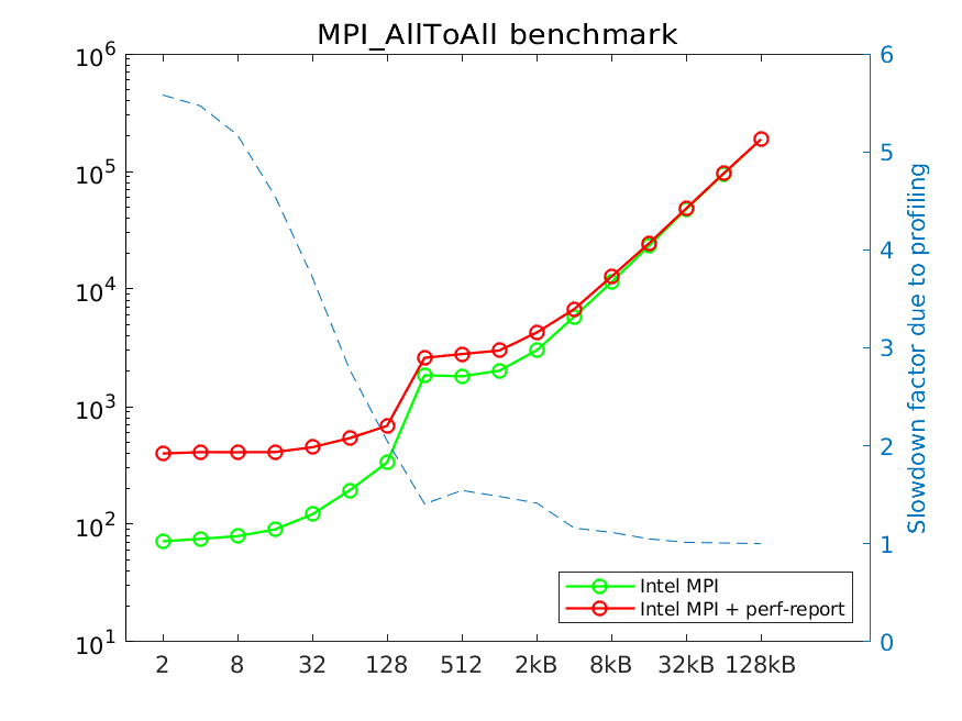 MPI_AllToAll performance