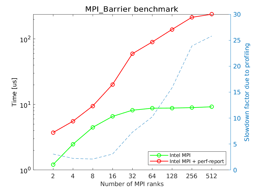 MPI_Barrier performance