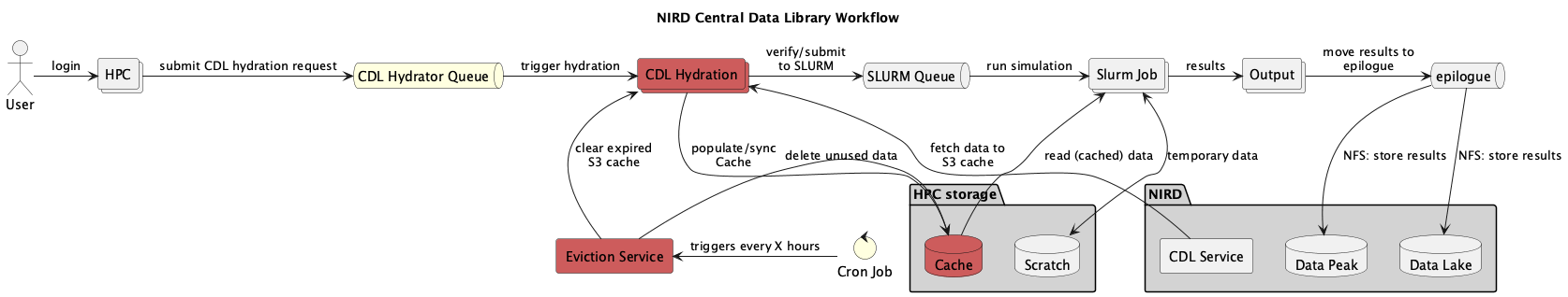 CDL data caching on hpc pipeline