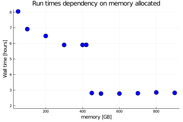 Effect of requesting memory