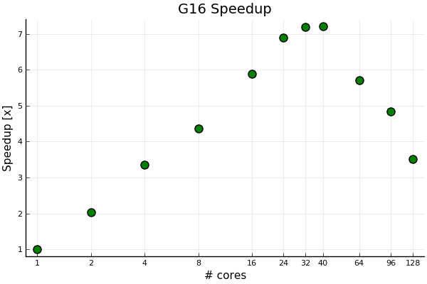 G16 speedup