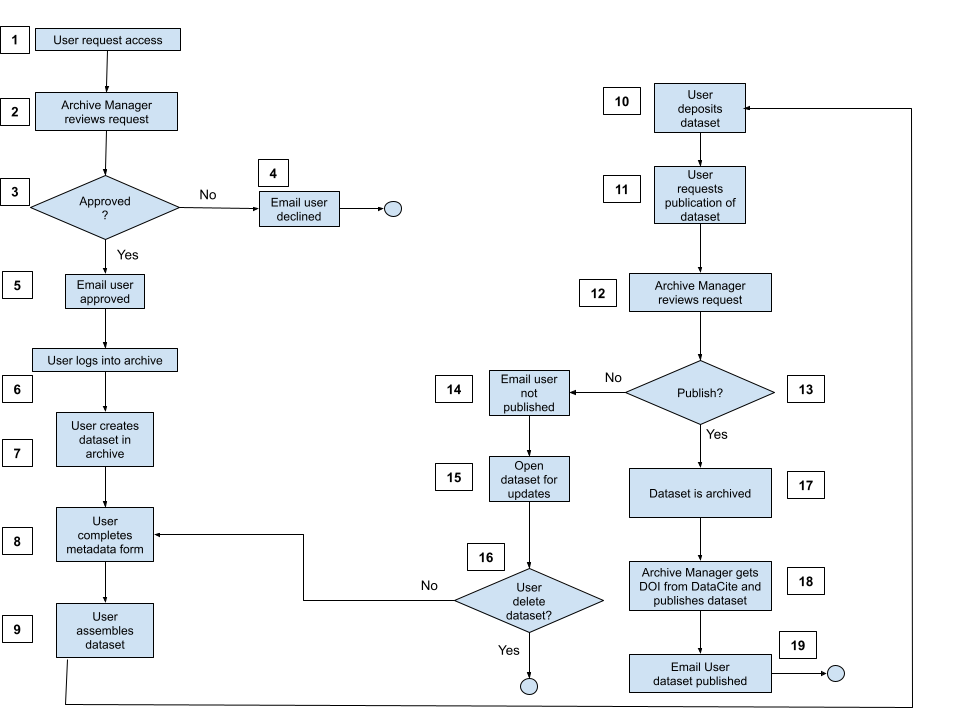 ingest_and_archive_workflow