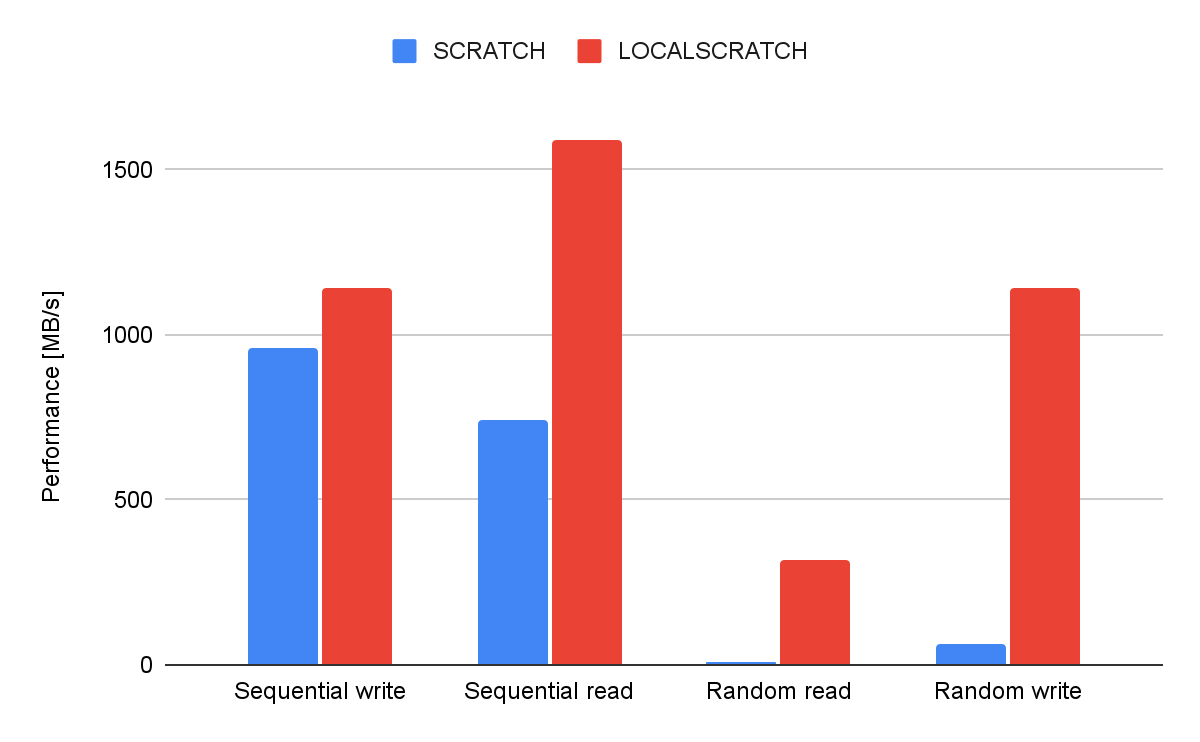 Different scratch locations