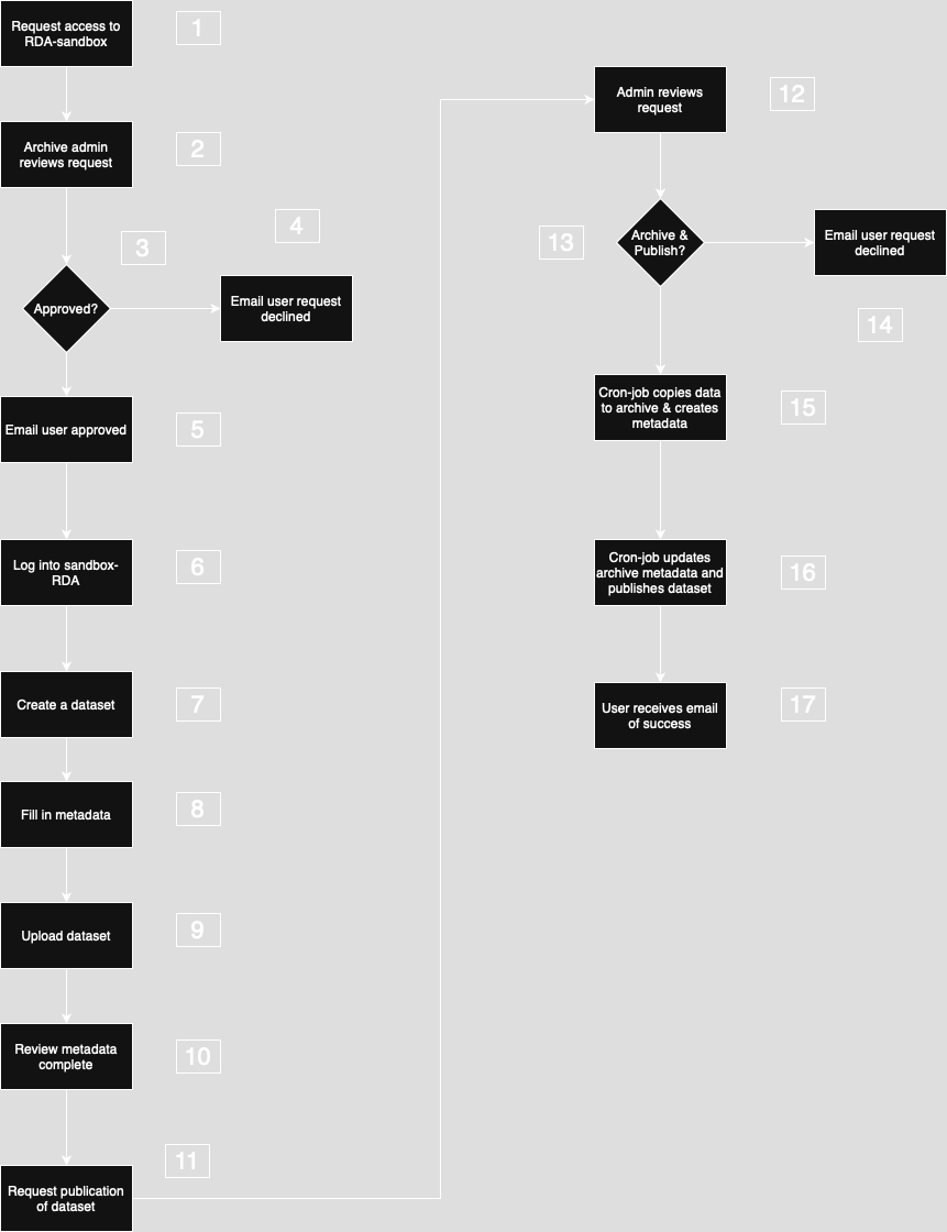 ingest_and_archive_workflow
