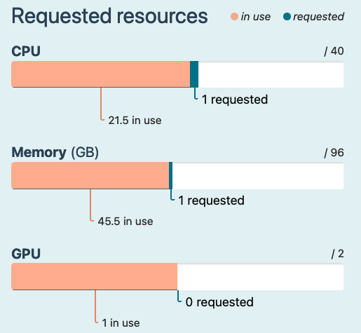 Requested resources