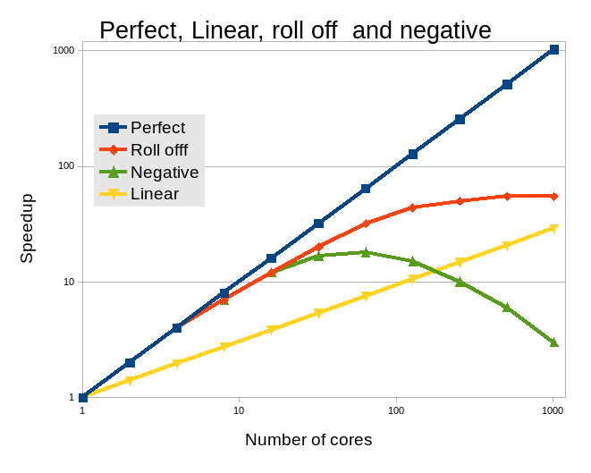 Types of scaling