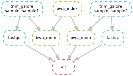 DAG showing the full dependency graph for the example workflow