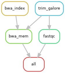 Rule graph showing rule-level dependencies for the example workflow